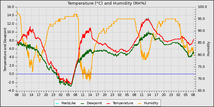 Temperature