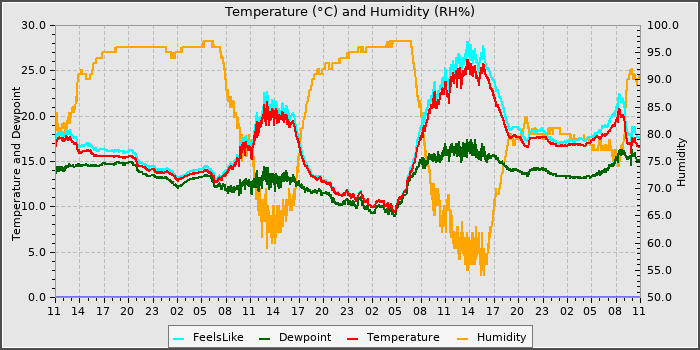 Temperature
