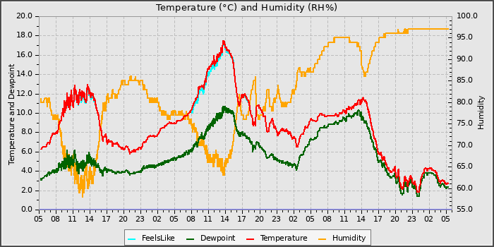 Temperature