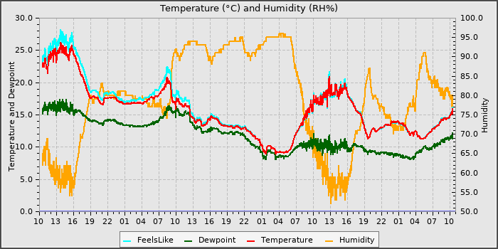 Temperature