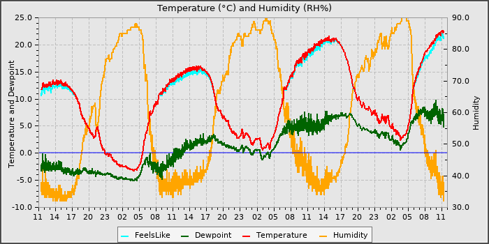 Temperature