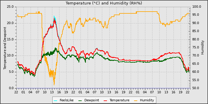 Temperature