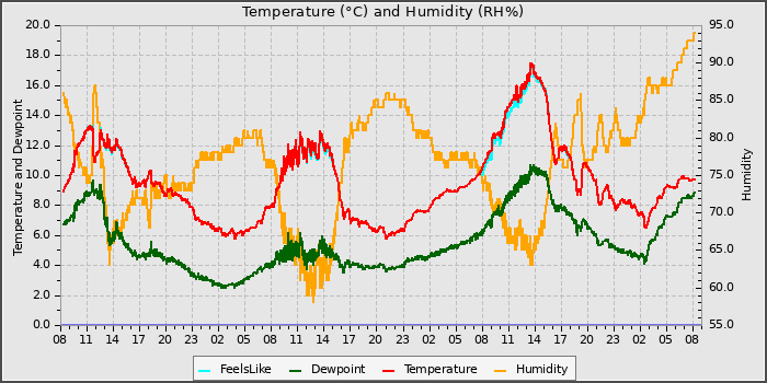 Temperature