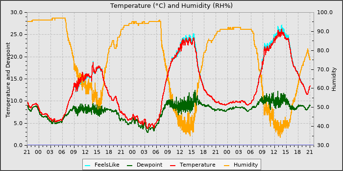 Temperature