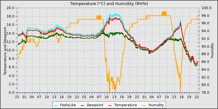 Temperature
