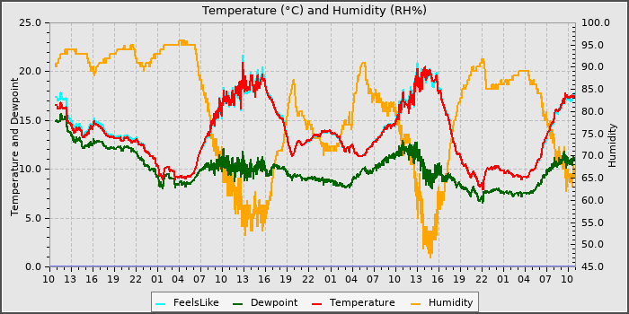 Temperature