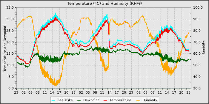 Temperature