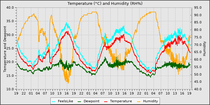 Temperature