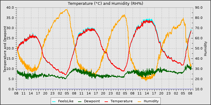 Temperature