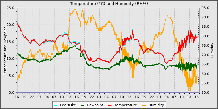 Temperature