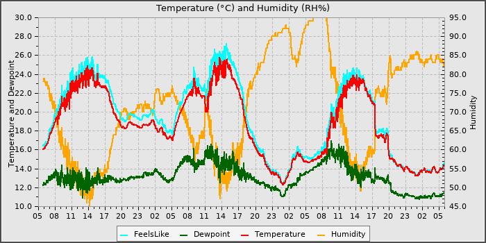 Temperature