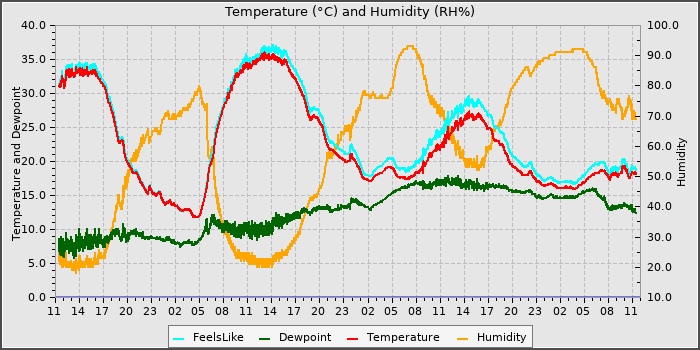 Temperature