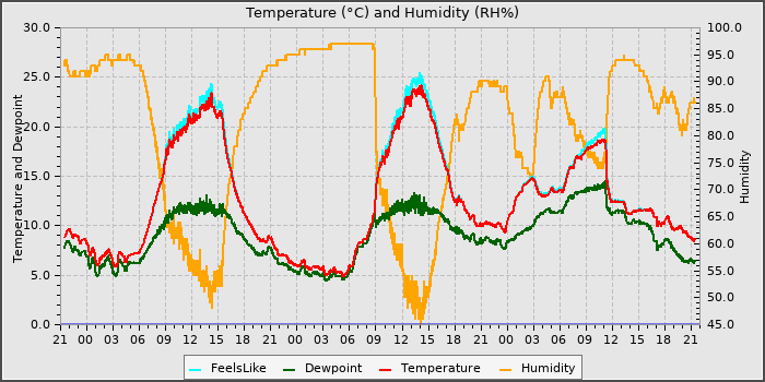 Temperature