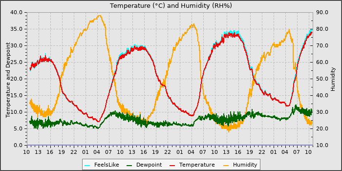 Temperature