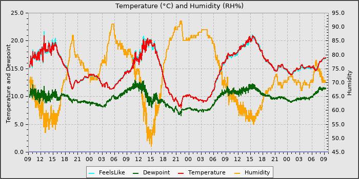 Temperature