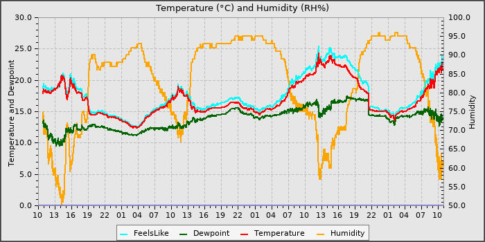 Temperature