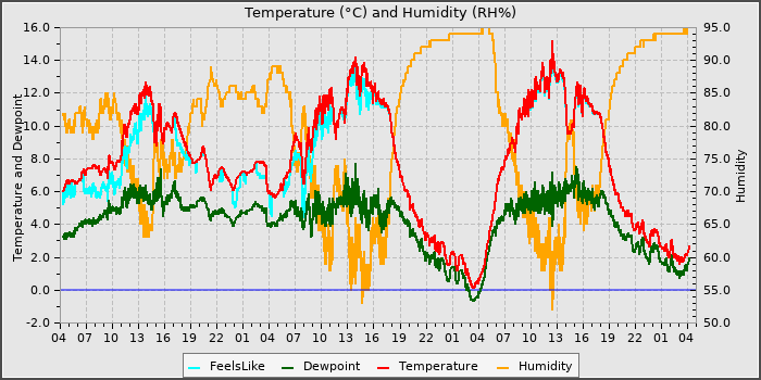 Temperature
