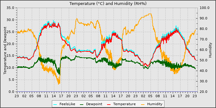 Temperature