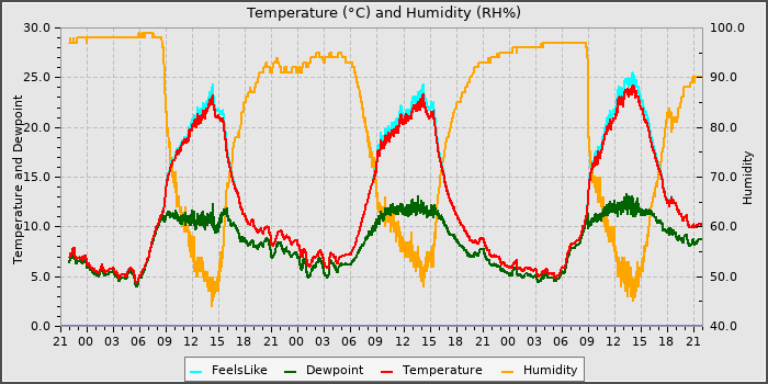 Temperature