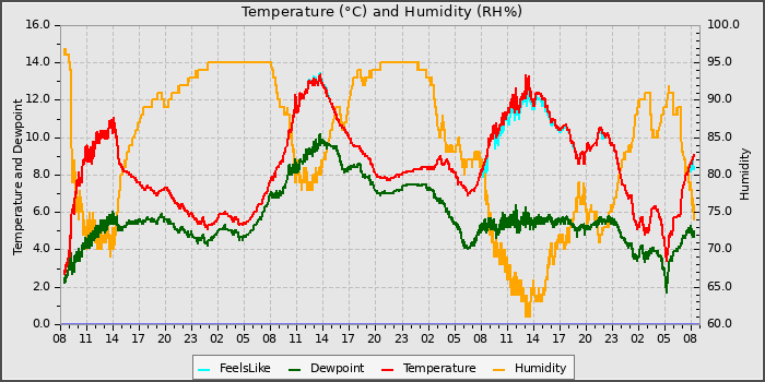 Temperature