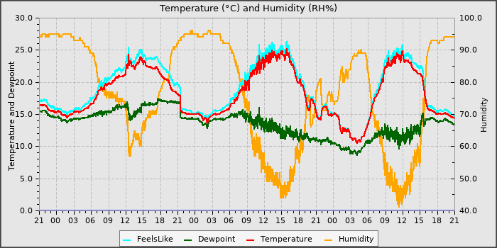 Temperature