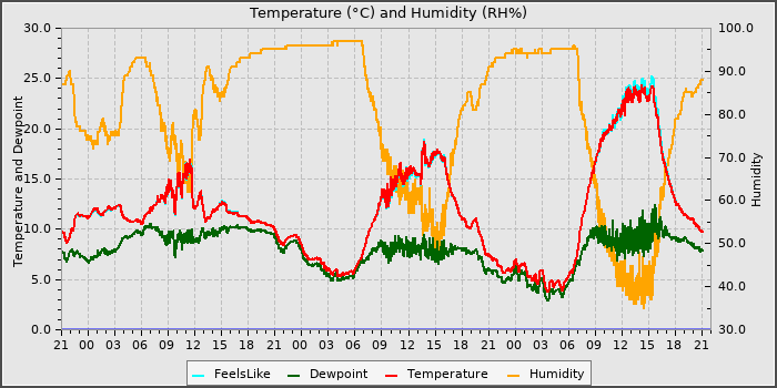Temperature