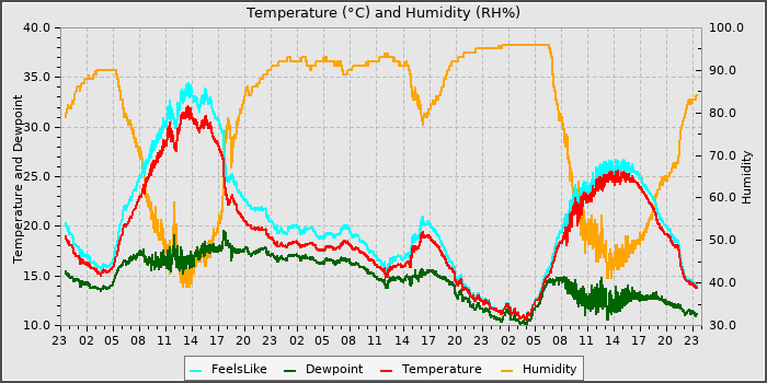 Temperature