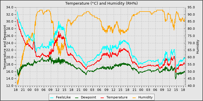 Temperature