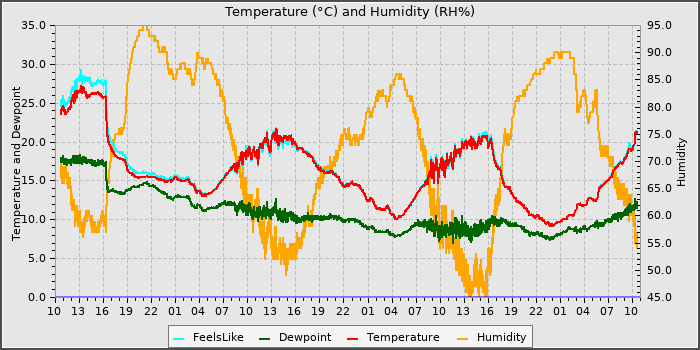 Temperature