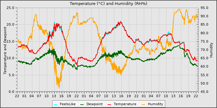 Temperature