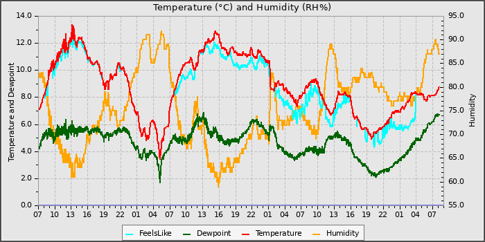 Temperature