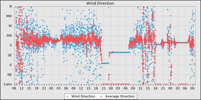 Wind Dir