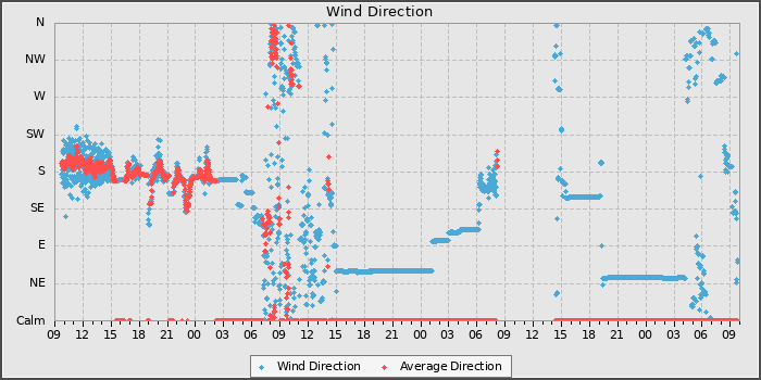 Wind Dir