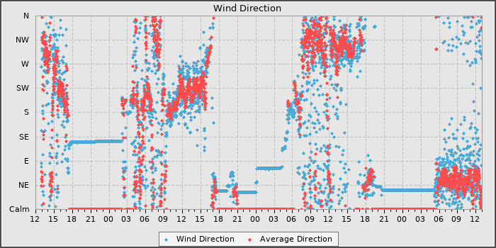 Wind Dir