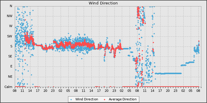 Wind Dir