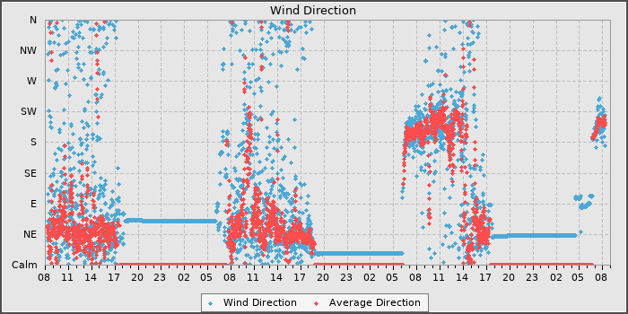 Wind Dir