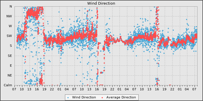 Wind Dir