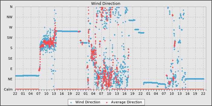 Wind Dir
