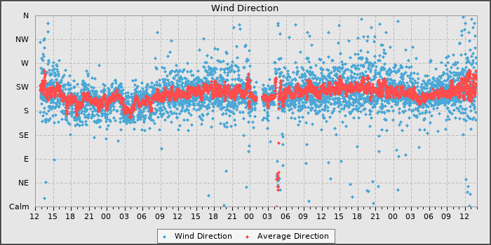 Wind Dir