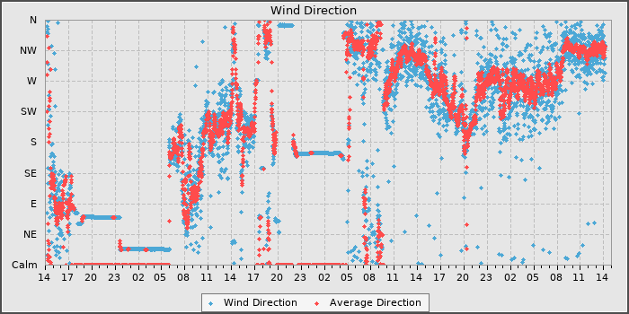 Wind Dir