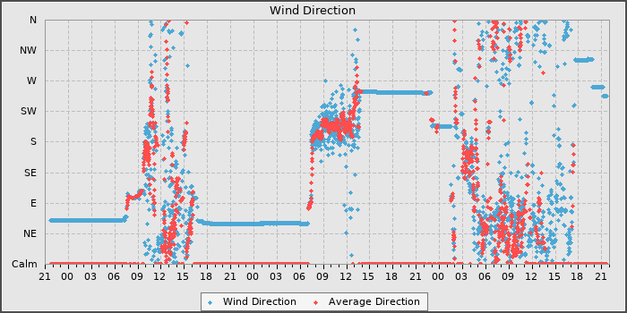 Wind Dir