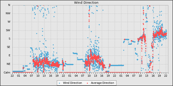 Wind Dir