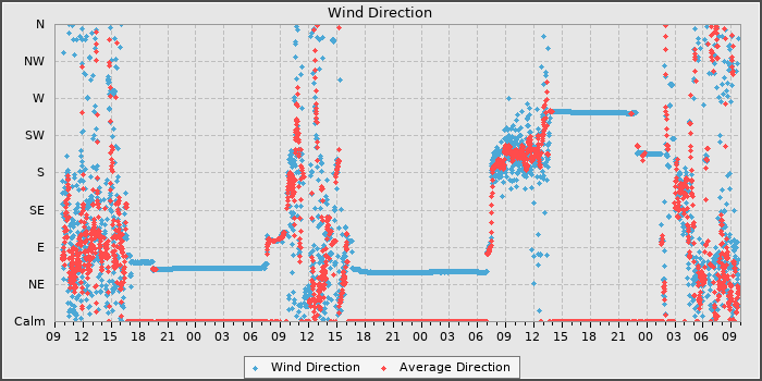 Wind Dir