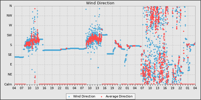Wind Dir