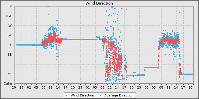 Wind Dir