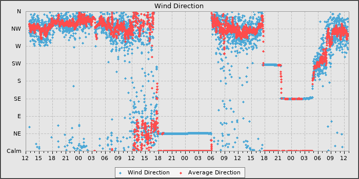 Wind Dir