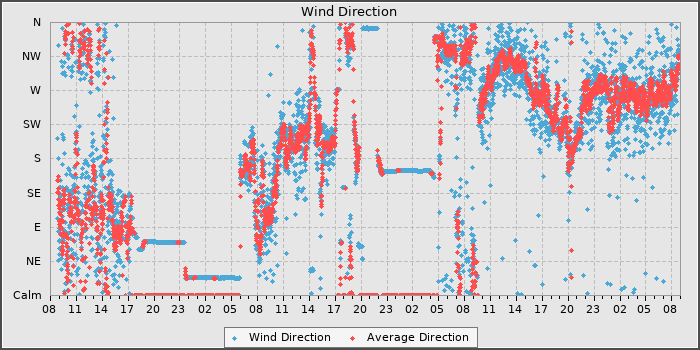 Wind Dir
