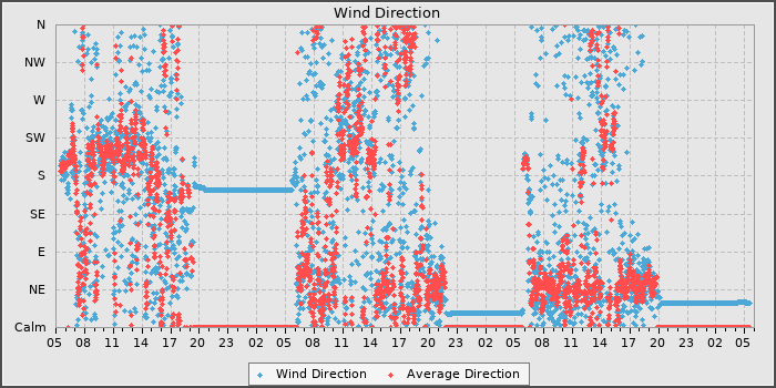 Wind Dir