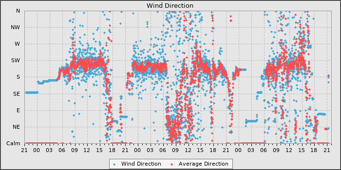 Wind Dir