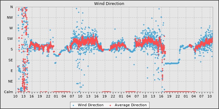 Wind Dir